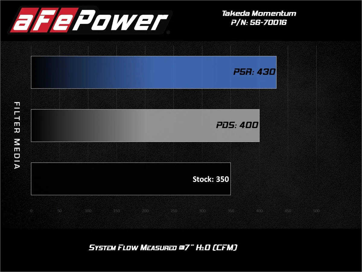 aFe Cold Air Intake Acura TLX 3.5L V6 (2015-2020) Momentum Series - Dry Or Oiled Filter 56-70016 - Image 6