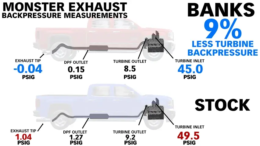 Banks Power Exhaust for Chevy Silverado & GMC Sierra 2500 / 3500 6.6L (2020-2023) Single Rear Exit DPF-back with Chrome or Black Tip - Image 9