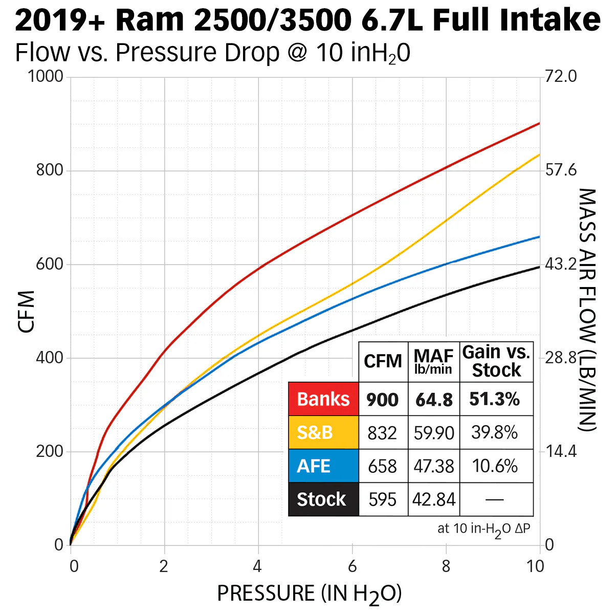 Banks Power Ram Air Intake for RAM 2500 / 3500 6.7L Cummins (2019-2024) with Oiled or Dry Filter - Image 7