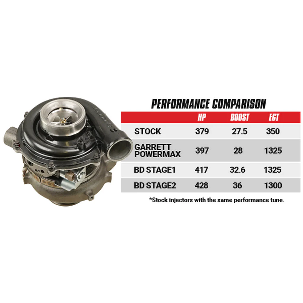 BD Diesel Screamer Stage 1 Turbocharger Ford F250/F350 6.0L Power Stroke (2003-2007) CARB Legal Turbo Upgrade - 1045818 - Image 5