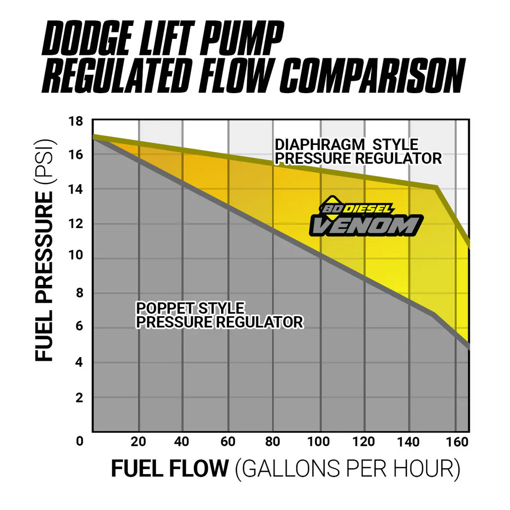 BD Diesel Venom Fuel Lift Pump Dodge Cummins 5.9L (03-04.5) w/ Filter & Separator - 1050335 - Image 6
