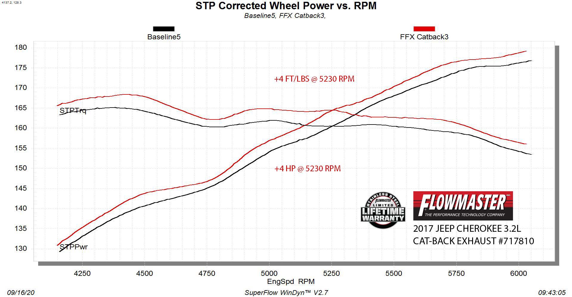 Flowmaster Exhaust Jeep Cherokee 3.2L (14-22) 2.5" Catback Dual Out Rear Exit - Flow FX 717810 - Image 9