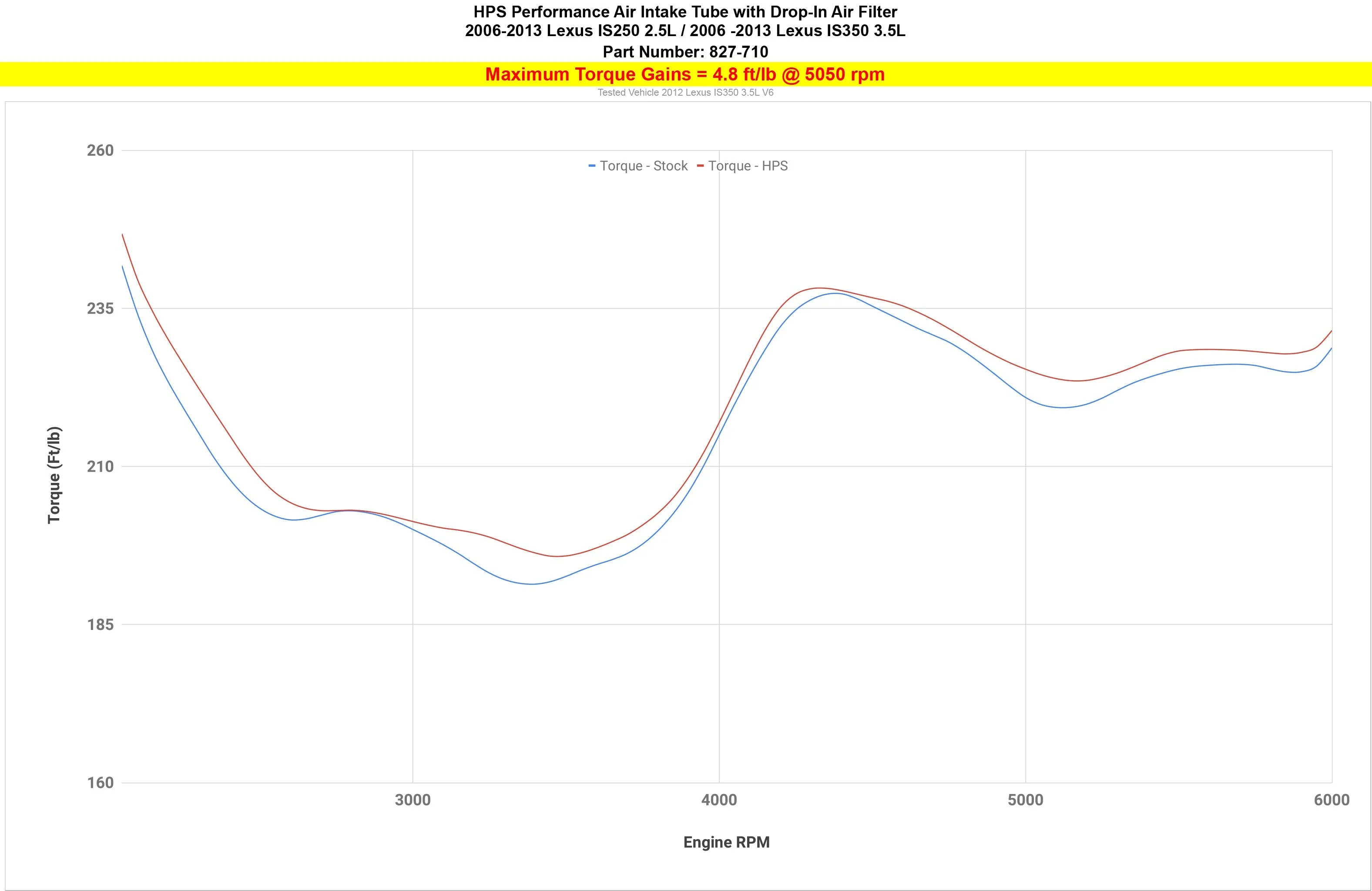HPS Performance Air Intake Lexus IS250 2.5L V6 (06-13) IS250C 2.5L V6 (10-15) Blue / Polished / Red / Black - Image 5
