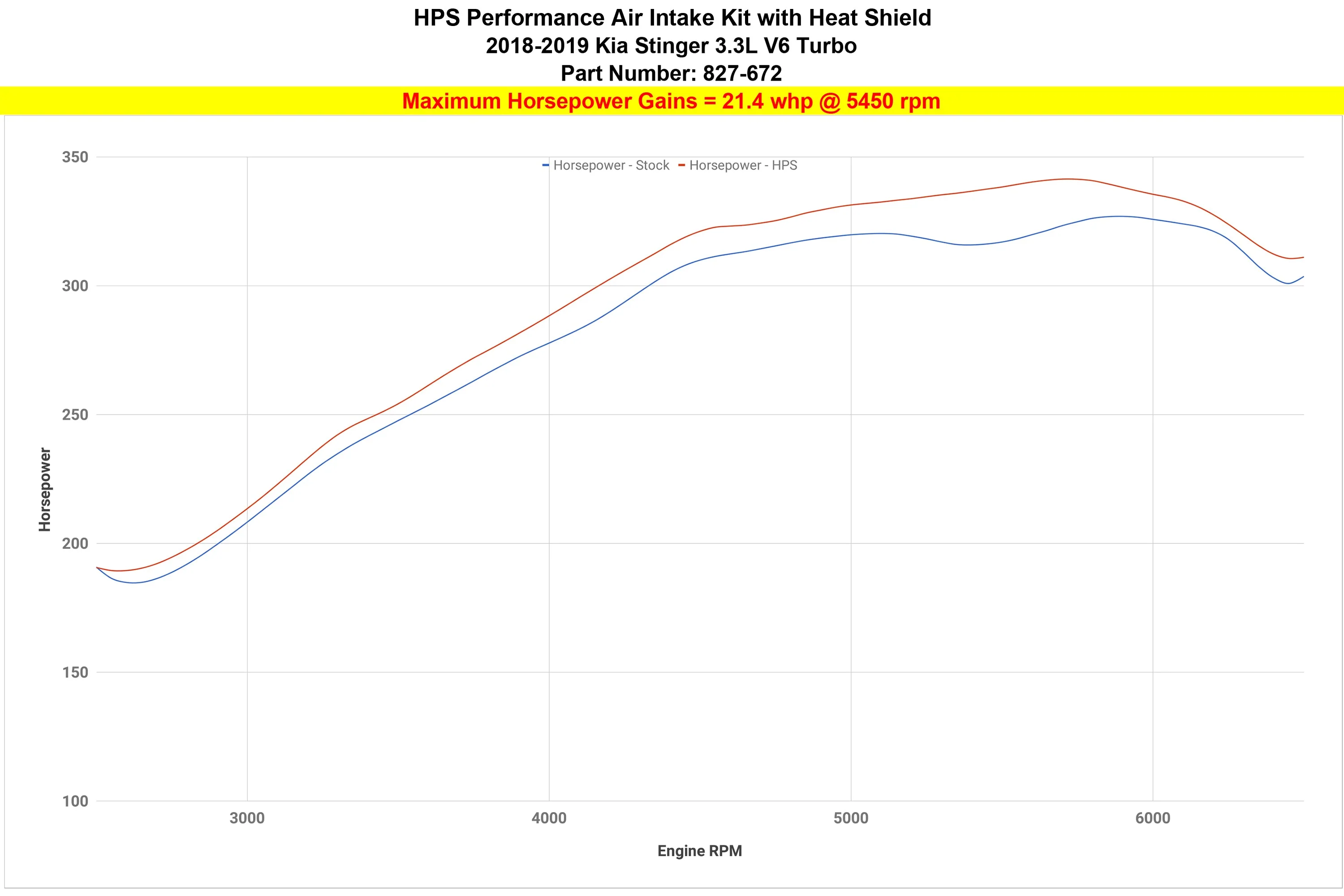 HPS Performance Short Ram Air Intake Kia Stinger 3.3L V6 Twin Turbo (2018-2024) Blue / Polished / Red / Black - Image 4