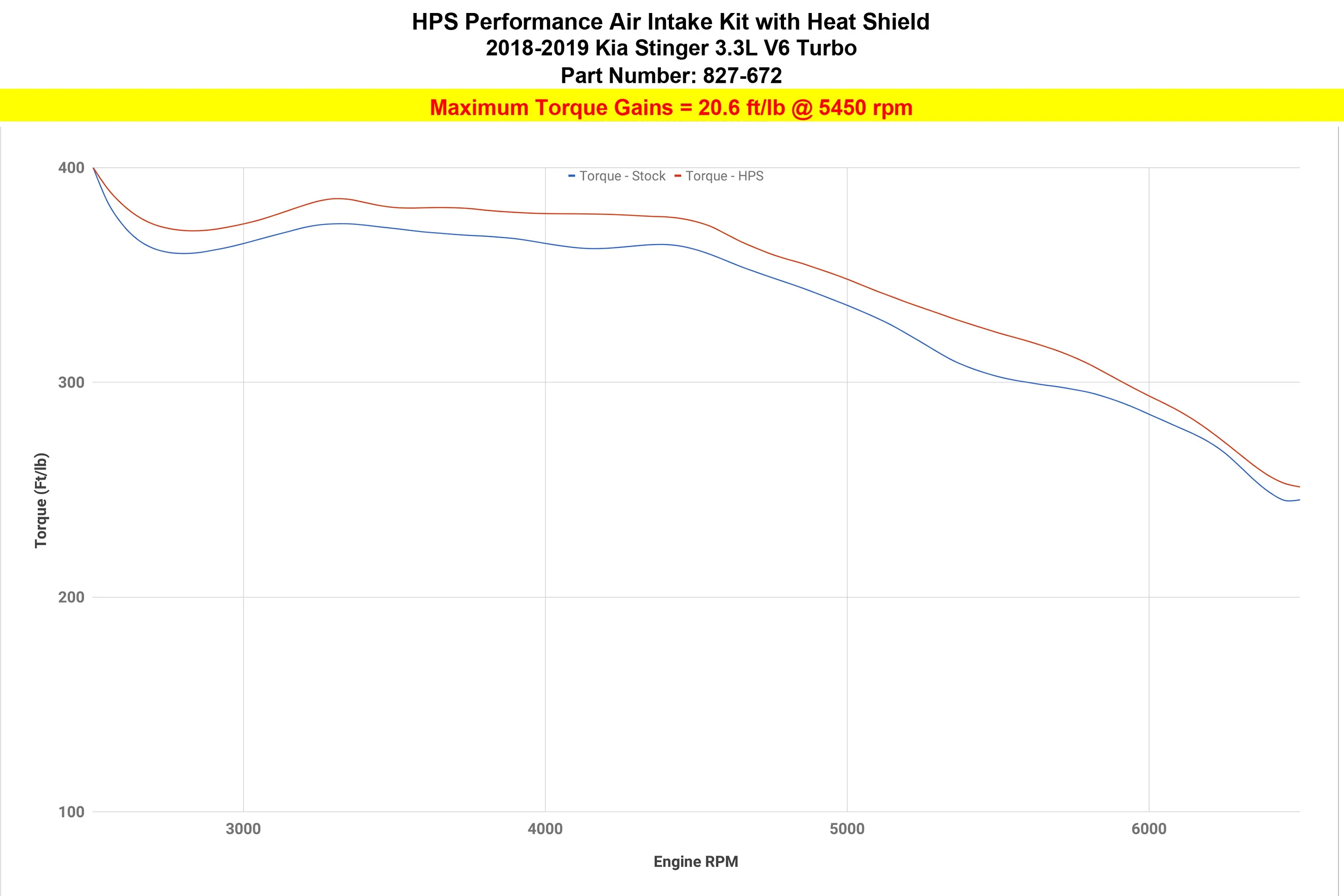 HPS Performance Short Ram Air Intake Kia Stinger 3.3L V6 Twin Turbo (2018-2024) Blue / Polished / Red / Black - Image 5