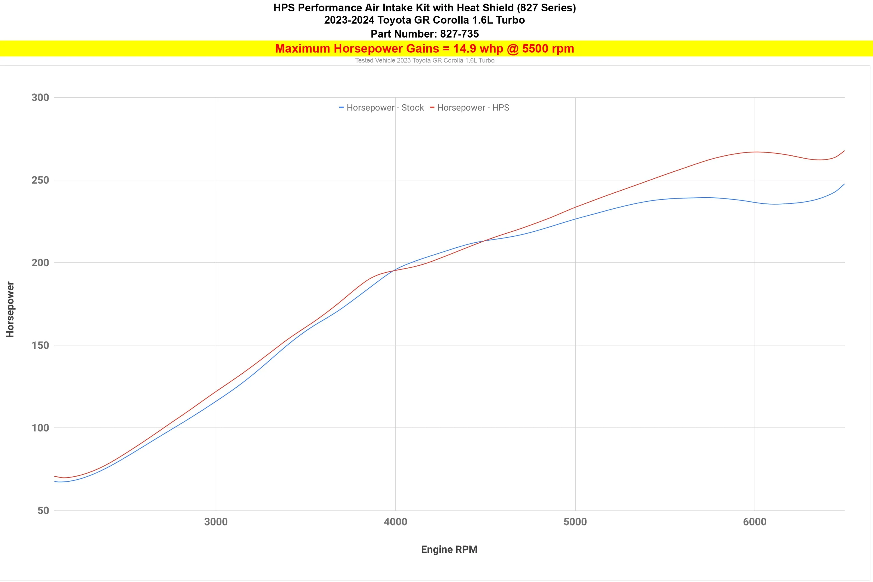 HPS Performance Short Ram Air Intake Toyota GR Corolla (2023-2024) Blue / Polish / Red / Black - Image 10