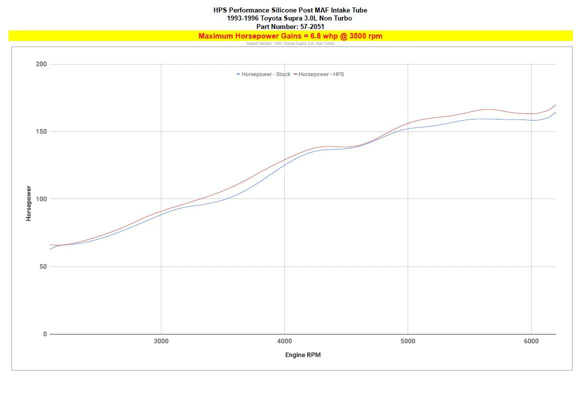 HPS Performance Silicone Air Intake Hose Toyota Supra 3.0L Non-Turbo 2JZ-GE (93-96) [Post MAF] Black or Blue - Image 4