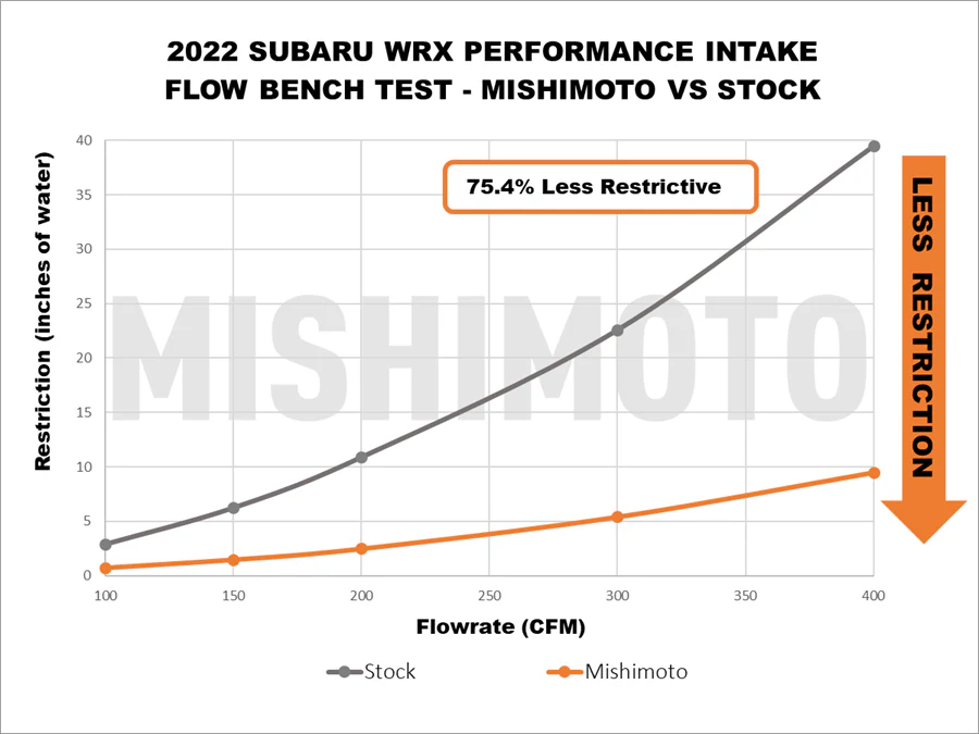 Mishimoto Cold Air Intake Subaru WRX (2022-2024) Micro-Wrinkle Black w/ Air Box - Image 10