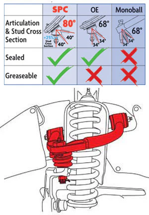 SPC Control Arms for Lexus LX570 (08-21) Toyota Land Cruiser (08-21) Pair Adjustable Front Upper 35465 - Image 2