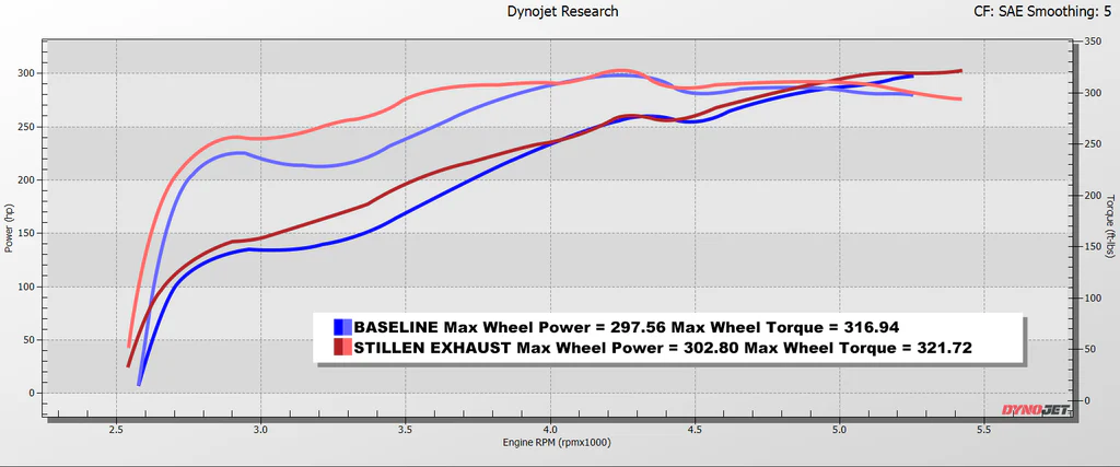 STILLEN Exhaust Ram 1500 5.7L (2011-2024) Catback - Polished / Blue Burnt / Carbon Fiber Tips - Image 7