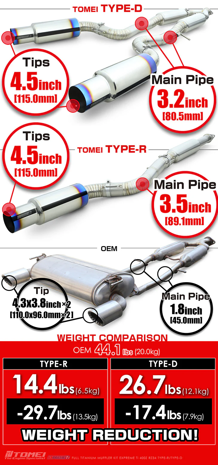 Tomei Exhaust Nissan Z RZ34 400Z (2023-2025) Expreme Ti Titanium Catback w/ Single or Dual Mufflers - Image 11