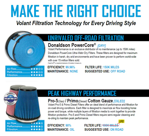 Volant Closed Box Air Intake Dodge Durango 5.7 V8 (2011-2017) PowerCore or Oiled Air Filter - Image 6